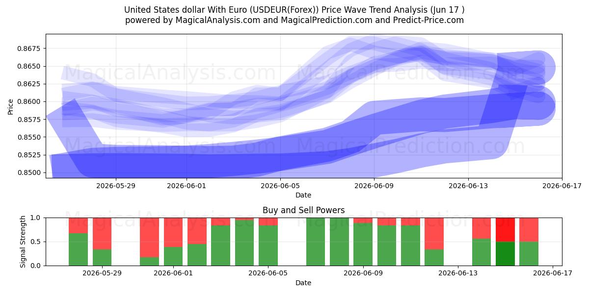  ABD doları Euro ile (USDEUR(Forex)) Support and Resistance area (08 Jun) 