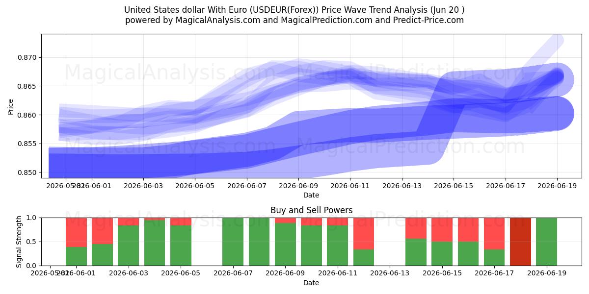  USA dollar med euro (USDEUR(Forex)) Support and Resistance area (19 Jun) 