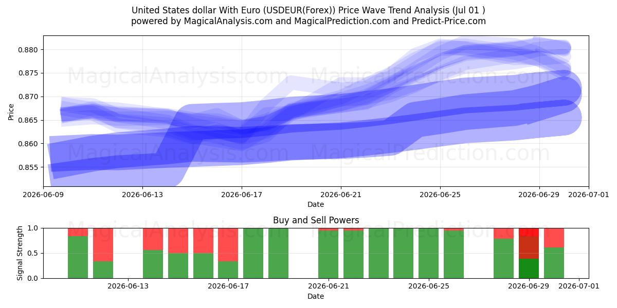 Dollaro degli Stati Uniti con l'euro (USDEUR(Forex)) Support and Resistance area (30 Jun) 