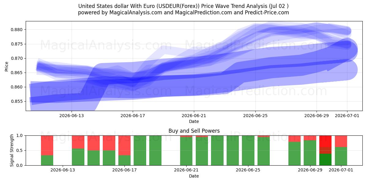  Dollar américain avec l'euro (USDEUR(Forex)) Support and Resistance area (01 Jul) 