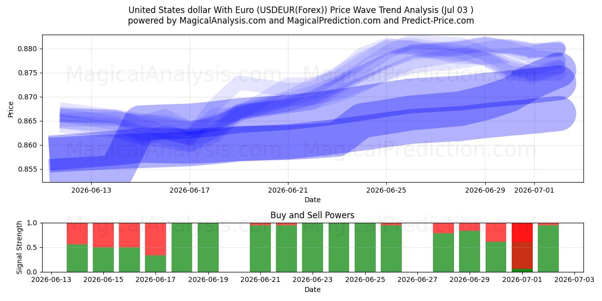  Dólar estadounidense con euro (USDEUR(Forex)) Support and Resistance area (02 Jul) 