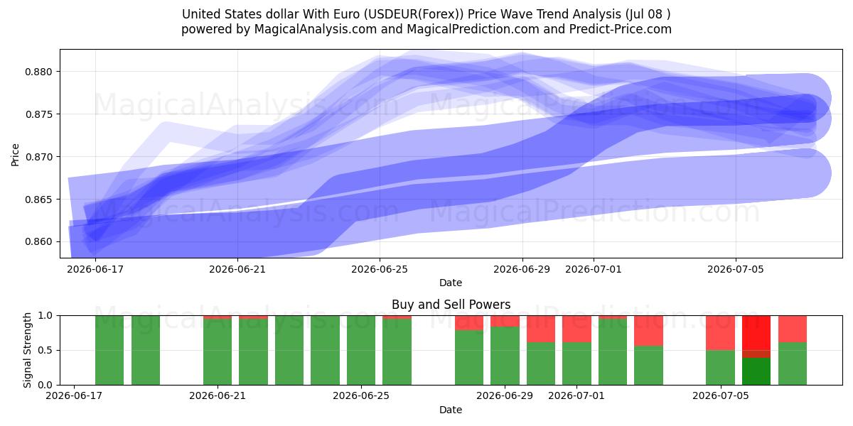  Доллар США с евро (USDEUR(Forex)) Support and Resistance area (07 Jul) 