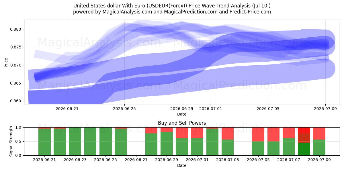  USA dollar med euro (USDEUR(Forex)) Support and Resistance area (09 Jul) 