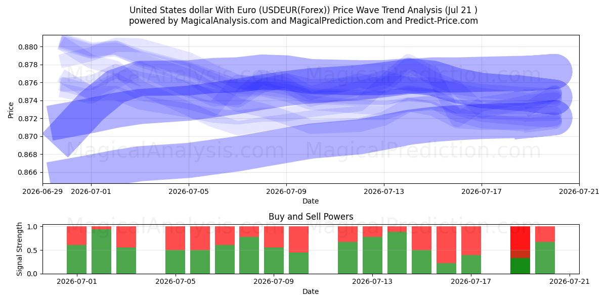  US-Dollar mit Euro (USDEUR(Forex)) Support and Resistance area (20 Jul) 