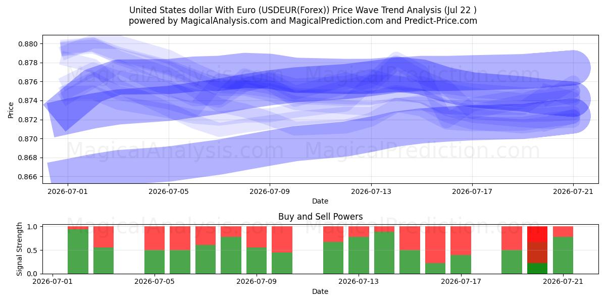  United States dollar With Euro (USDEUR(Forex)) Support and Resistance area (21 Jul) 