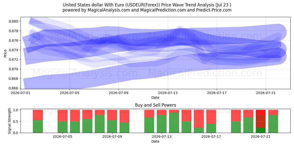  United States dollar With Euro (USDEUR(Forex)) Support and Resistance area (22 Jul) 