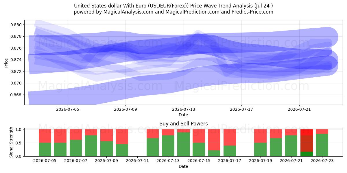  Dólar estadounidense con euro (USDEUR(Forex)) Support and Resistance area (23 Jul) 