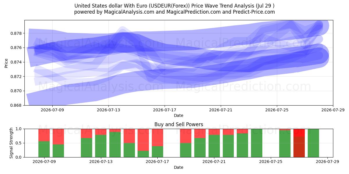  دلار آمریکا با یورو (USDEUR(Forex)) Support and Resistance area (28 Jul) 
