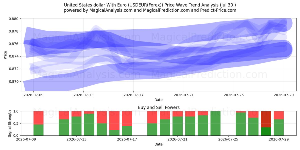  USA dollar med euro (USDEUR(Forex)) Support and Resistance area (29 Jul) 