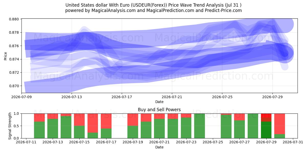  युनाइटेड स्टेट्स डॉलर यूरो के साथ (USDEUR(Forex)) Support and Resistance area (30 Jul) 