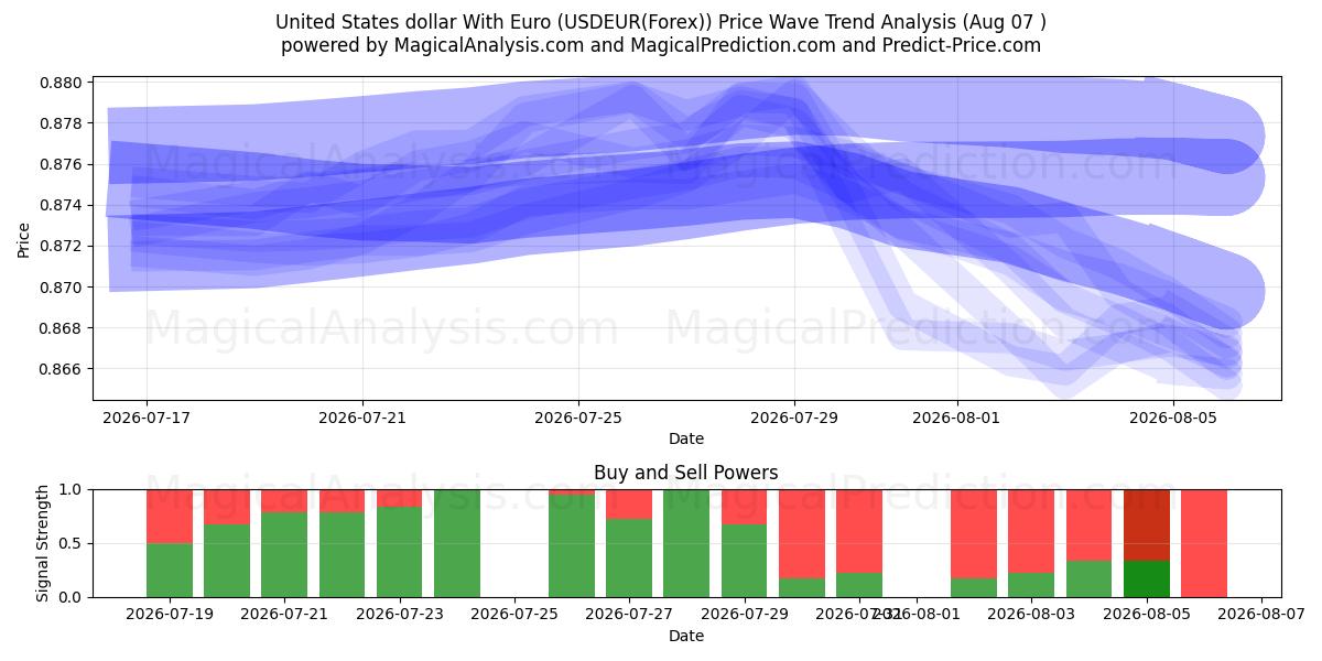  Dollaro degli Stati Uniti con l'euro (USDEUR(Forex)) Support and Resistance area (06 Aug) 