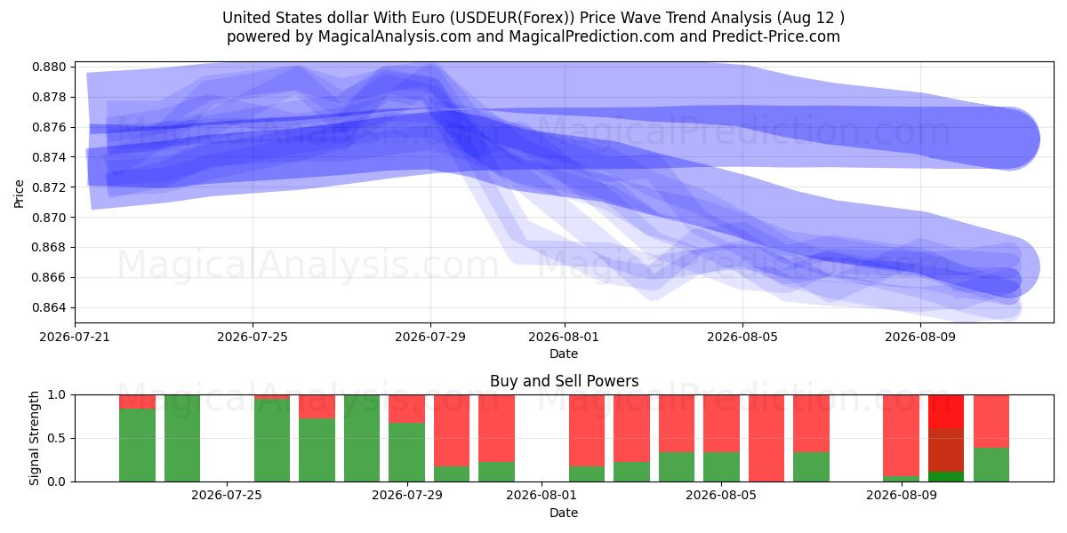  美元与欧元 (USDEUR(Forex)) Support and Resistance area (11 Aug) 