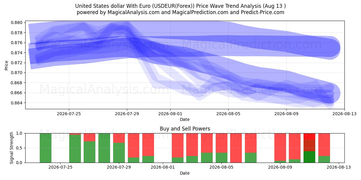  Dollar américain avec l'euro (USDEUR(Forex)) Support and Resistance area (12 Aug) 