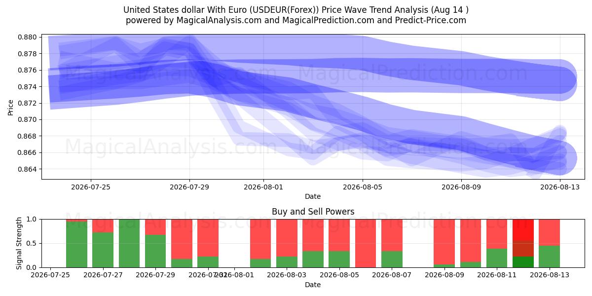  Dólar estadounidense con euro (USDEUR(Forex)) Support and Resistance area (13 Aug) 