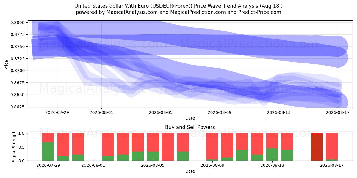  دولار الولايات المتحدة مع اليورو (USDEUR(Forex)) Support and Resistance area (17 Aug) 