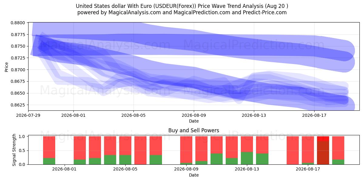  Dólar estadounidense con euro (USDEUR(Forex)) Support and Resistance area (18 Aug) 