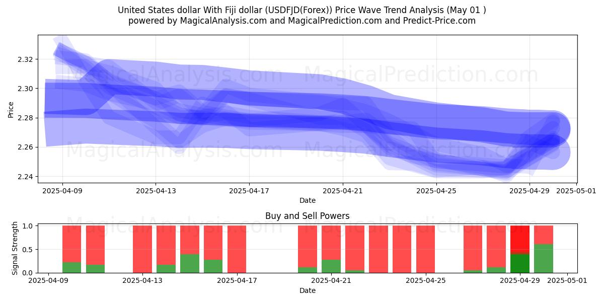  Dollaro degli Stati Uniti Con il dollaro delle Fiji (USDFJD(Forex)) Support and Resistance area (01 May) 