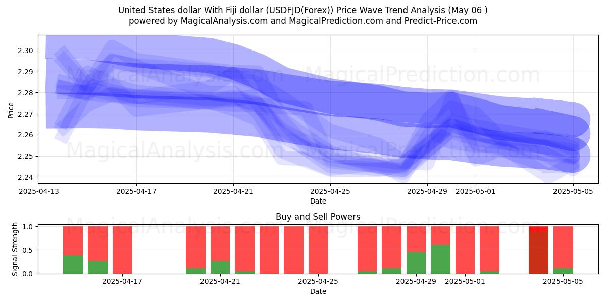  USA dollar med Fiji dollar (USDFJD(Forex)) Support and Resistance area (06 May) 