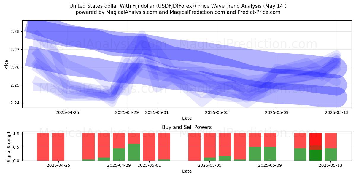  Dólar estadounidense Con dólar de Fiji (USDFJD(Forex)) Support and Resistance area (14 May) 