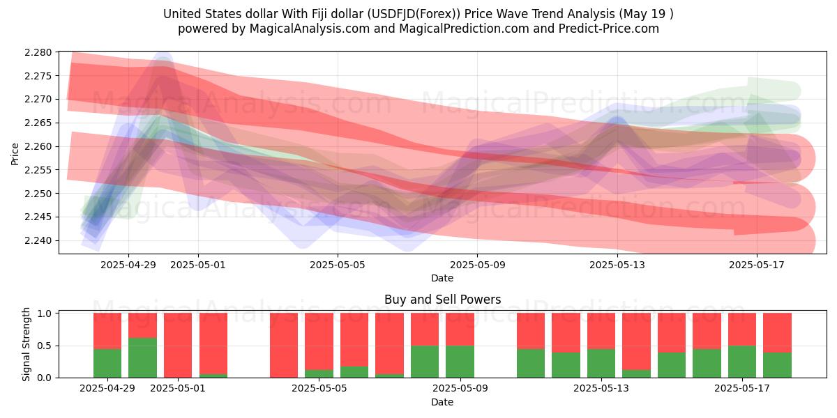  USA dollar med Fiji dollar (USDFJD(Forex)) Support and Resistance area (19 May) 