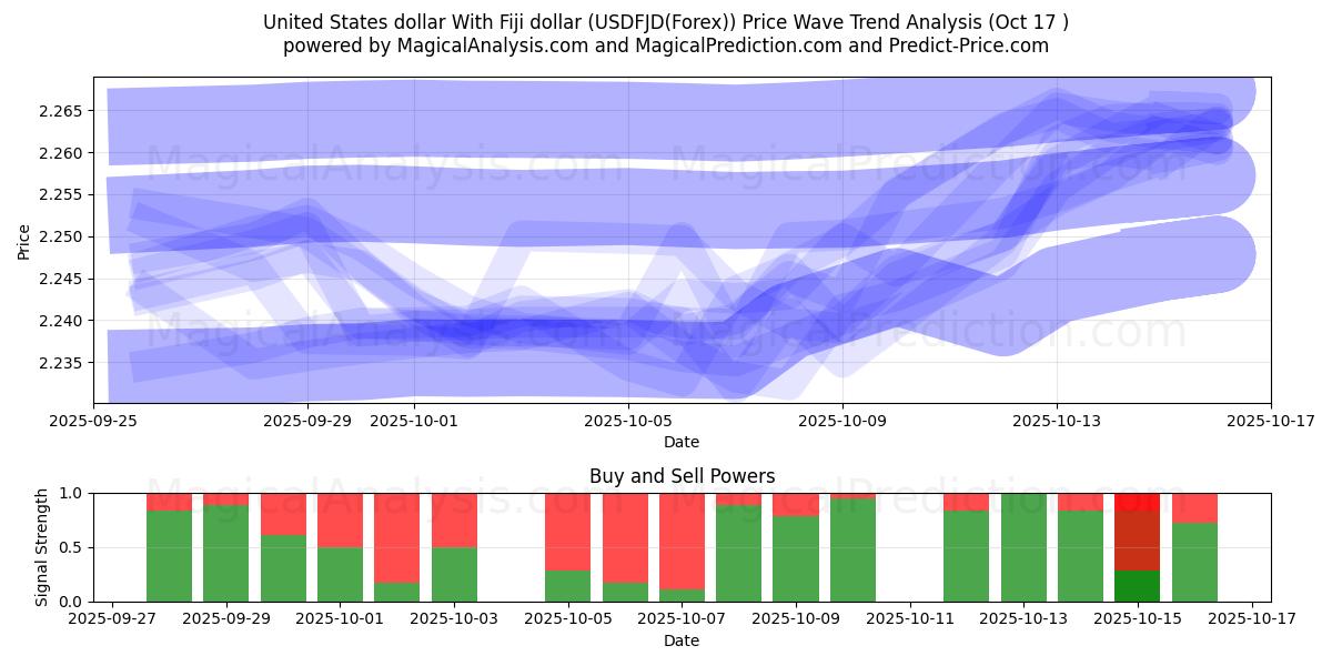 Доллар США с долларом Фиджи (USDFJD(Forex)) Support and Resistance area (16 Oct) Доллар США с долларом Фиджи (USDFJD(Forex)) Support and Resistance area (16 Oct)