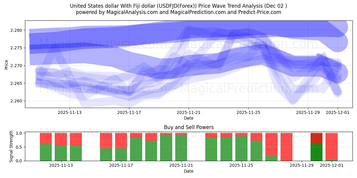  Доллар США с долларом Фиджи (USDFJD(Forex)) Support and Resistance area (01 Dec) 
