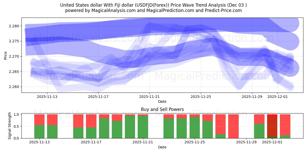  United States dollar With Fiji dollar (USDFJD(Forex)) Support and Resistance area (02 Dec) 