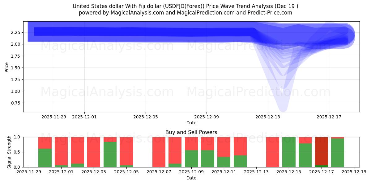  美元 与 斐济元 (USDFJD(Forex)) Support and Resistance area (18 Dec) 