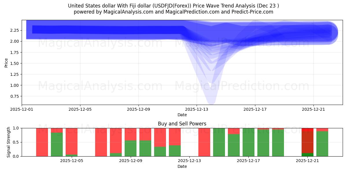  دولار الولايات المتحدة مع دولار فيجي (USDFJD(Forex)) Support and Resistance area (22 Dec) 