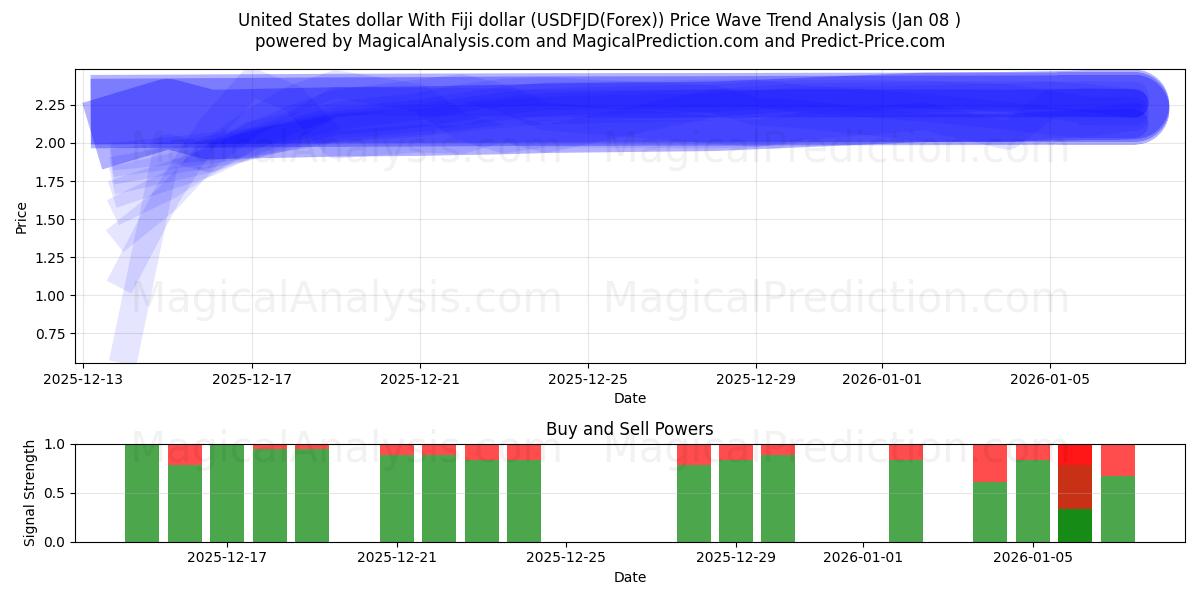  संयुक्त राज्य अमेरिका डॉलर फ़िजी डॉलर के साथ (USDFJD(Forex)) Support and Resistance area (07 Jan) 