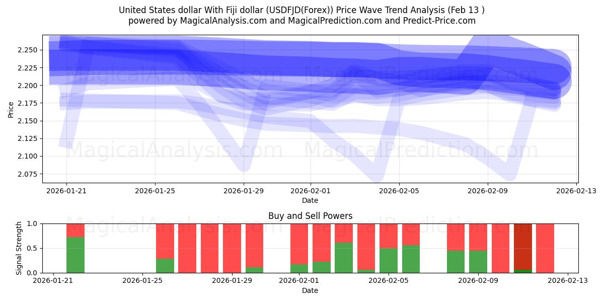  미국 달러와 피지 달러 (USDFJD(Forex)) Support and Resistance area (12 Feb) 