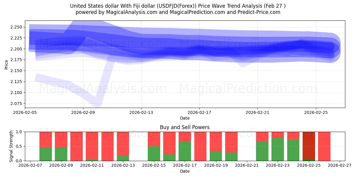  United States dollar With Fiji dollar (USDFJD(Forex)) Support and Resistance area (26 Feb) 