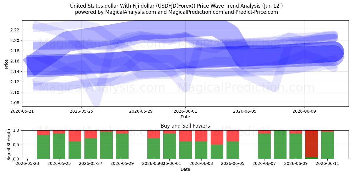  Dólar estadounidense Con dólar de Fiji (USDFJD(Forex)) Support and Resistance area (11 Jun) 