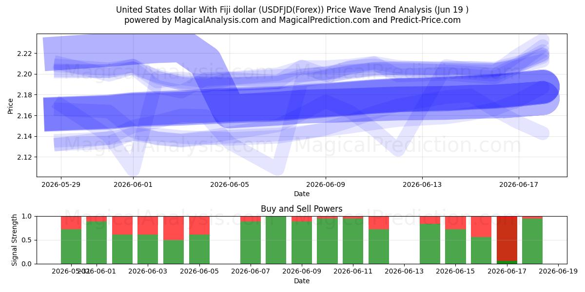  Dollaro degli Stati Uniti Con il dollaro delle Fiji (USDFJD(Forex)) Support and Resistance area (18 Jun) 
