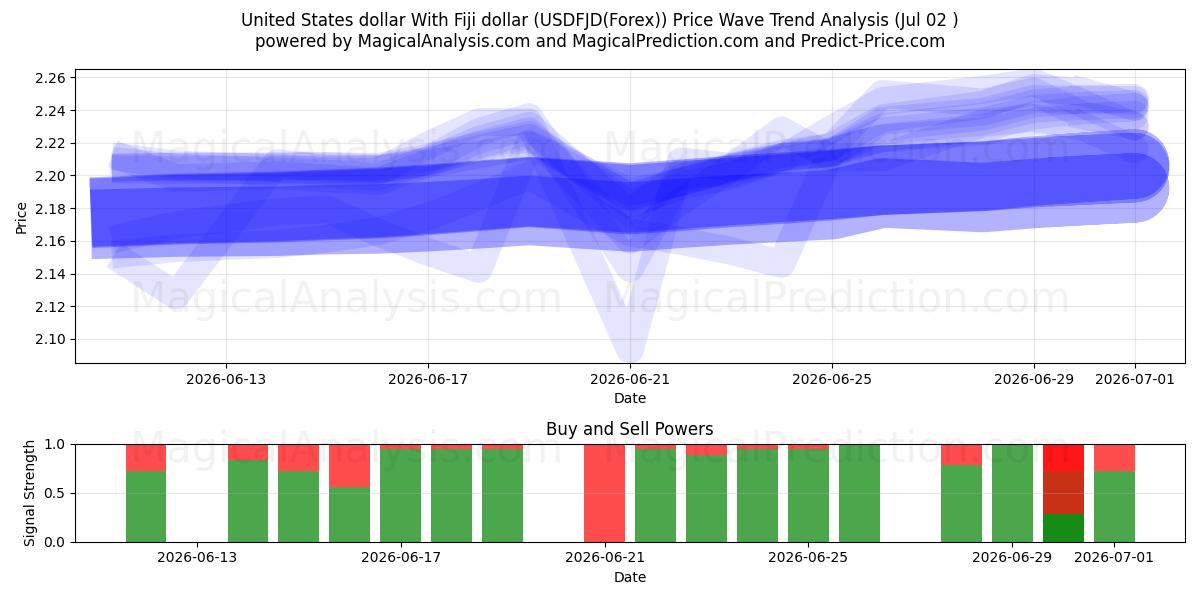  미국 달러와 피지 달러 (USDFJD(Forex)) Support and Resistance area (30 Jun) 