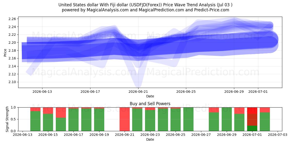  Yhdysvaltain dollari Fidžin dollarin kanssa (USDFJD(Forex)) Support and Resistance area (02 Jul) 