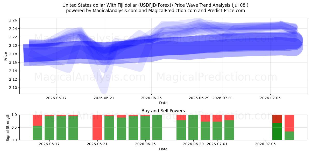  संयुक्त राज्य अमेरिका डॉलर फ़िजी डॉलर के साथ (USDFJD(Forex)) Support and Resistance area (07 Jul) 