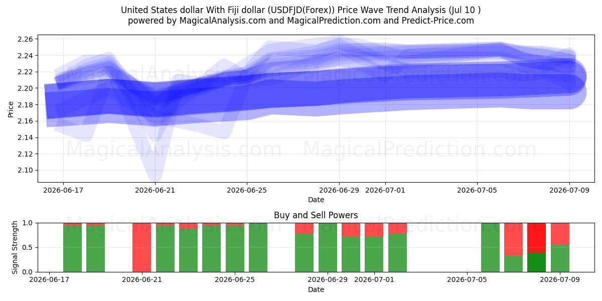  米ドルとフィジードル (USDFJD(Forex)) Support and Resistance area (09 Jul) 