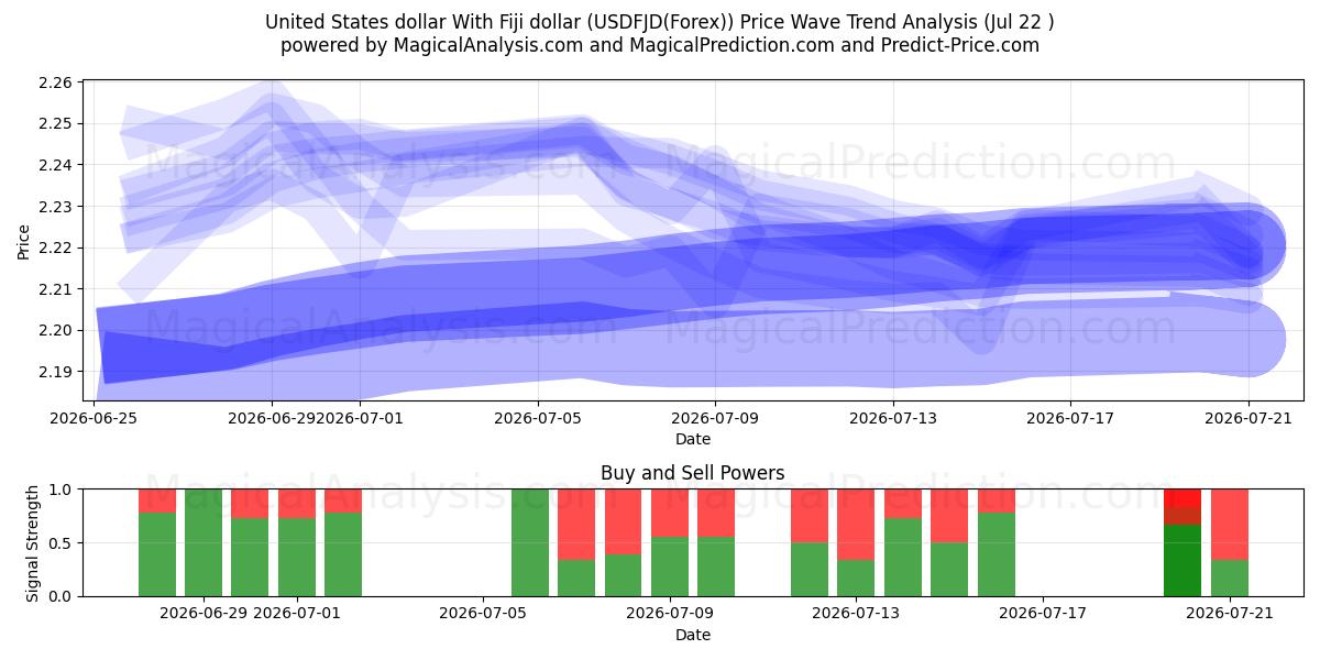  미국 달러와 피지 달러 (USDFJD(Forex)) Support and Resistance area (21 Jul) 
