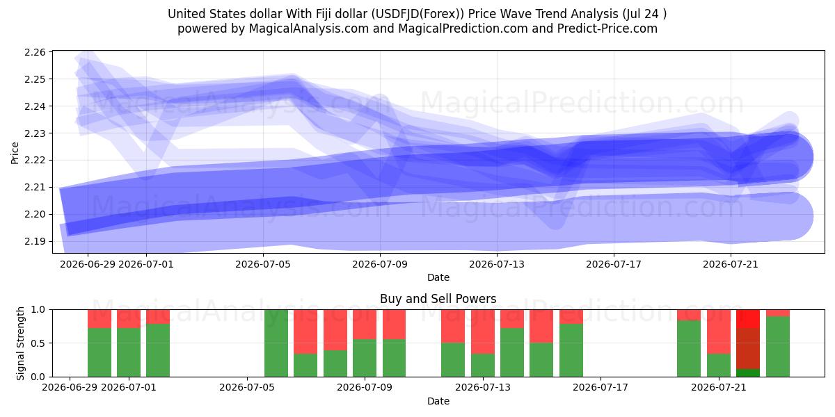  Yhdysvaltain dollari Fidžin dollarin kanssa (USDFJD(Forex)) Support and Resistance area (23 Jul) 