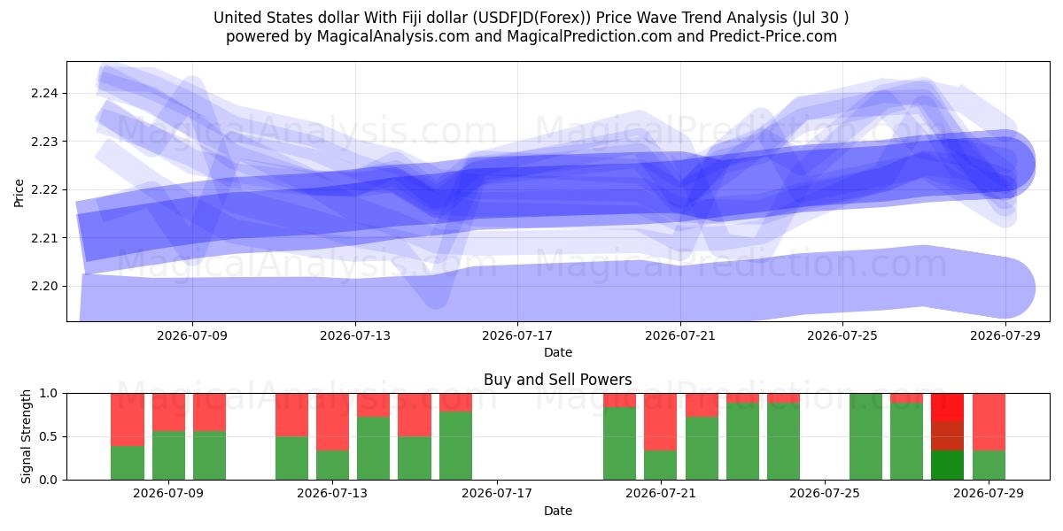  USA-dollar Med Fiji-dollar (USDFJD(Forex)) Support and Resistance area (29 Jul) 