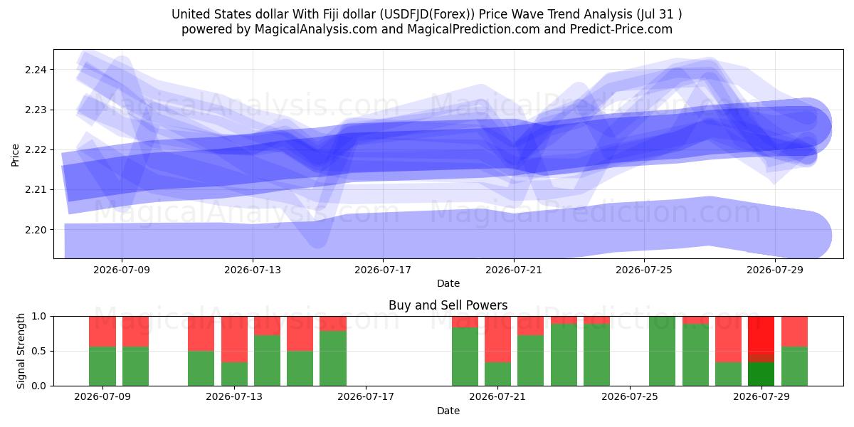  دولار الولايات المتحدة مع دولار فيجي (USDFJD(Forex)) Support and Resistance area (30 Jul) 