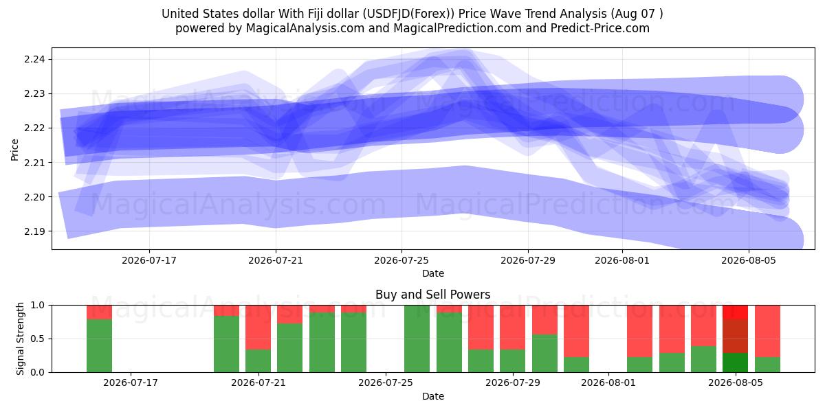  USA-dollar med Fiji-dollar (USDFJD(Forex)) Support and Resistance area (06 Aug) 