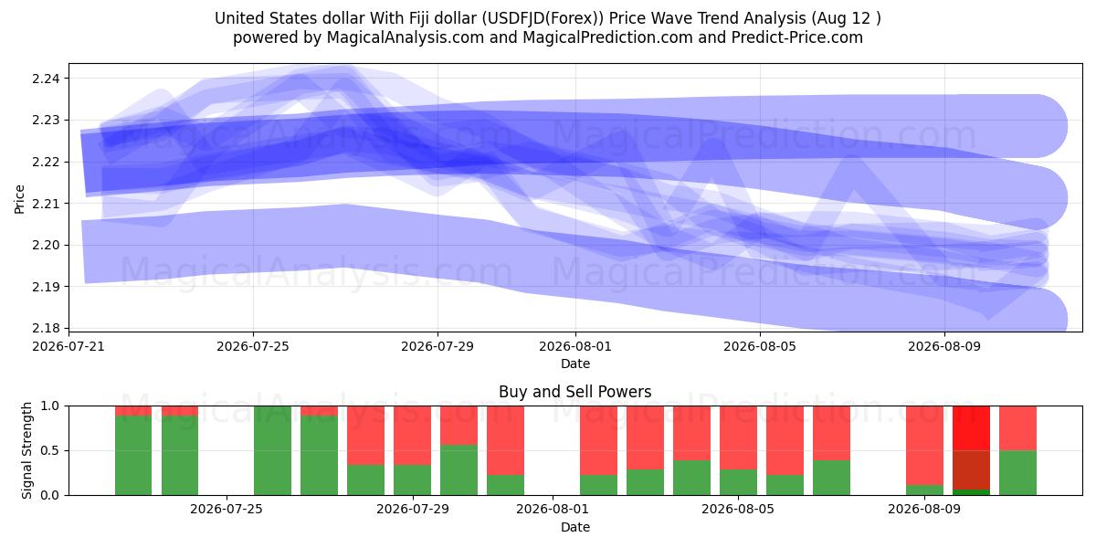  Dólar estadounidense Con dólar de Fiji (USDFJD(Forex)) Support and Resistance area (11 Aug) 