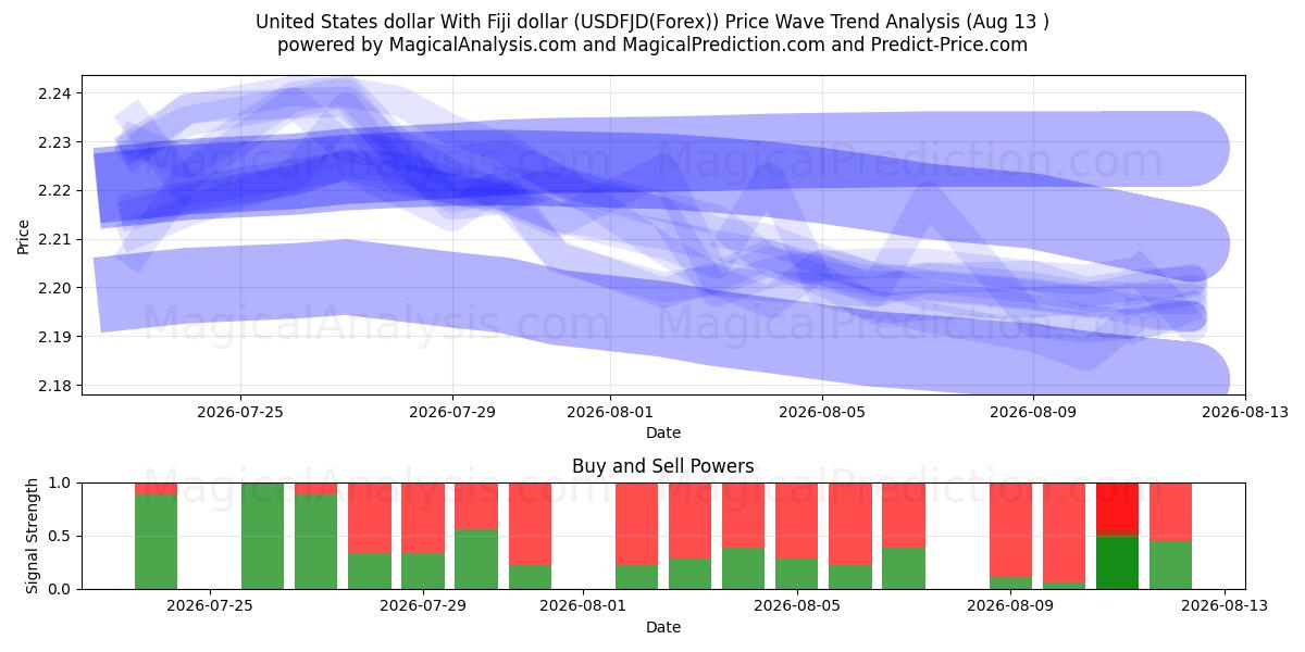  미국 달러와 피지 달러 (USDFJD(Forex)) Support and Resistance area (12 Aug) 