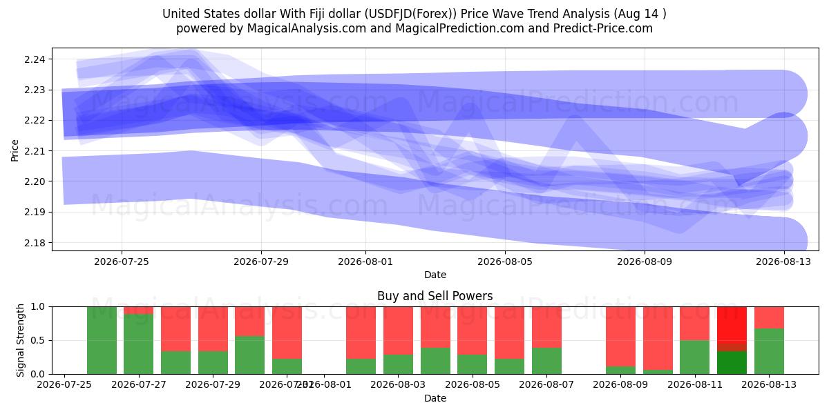  미국 달러와 피지 달러 (USDFJD(Forex)) Support and Resistance area (13 Aug) 