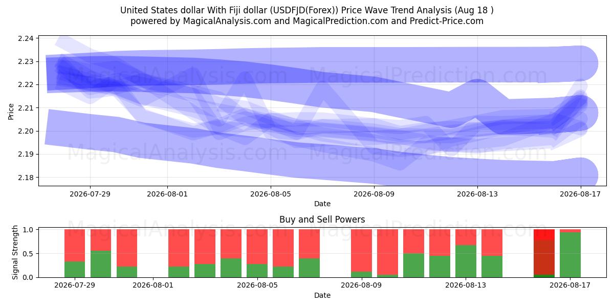  संयुक्त राज्य अमेरिका डॉलर फ़िजी डॉलर के साथ (USDFJD(Forex)) Support and Resistance area (17 Aug) 
