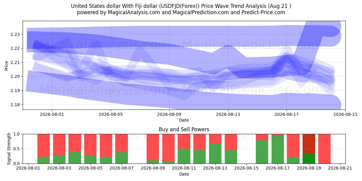  US-Dollar Mit Fidschi-Dollar (USDFJD(Forex)) Support and Resistance area (18 Aug) 