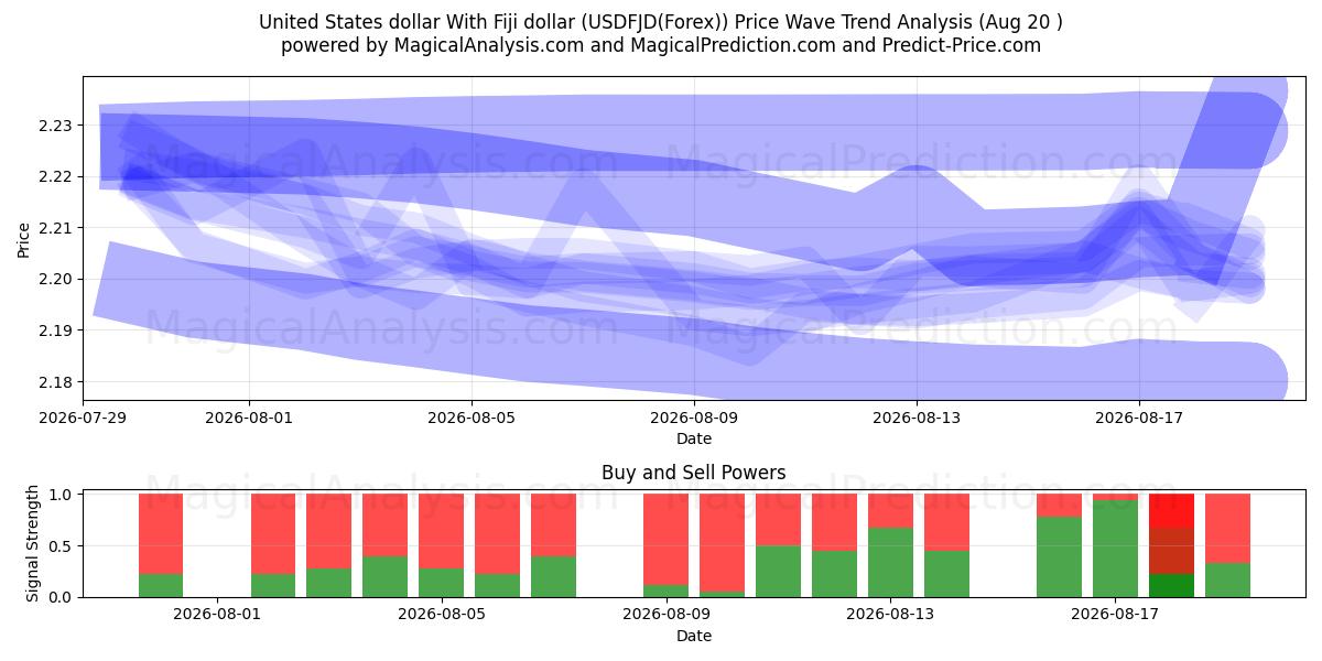  USA-dollar Med Fiji-dollar (USDFJD(Forex)) Support and Resistance area (19 Aug) 