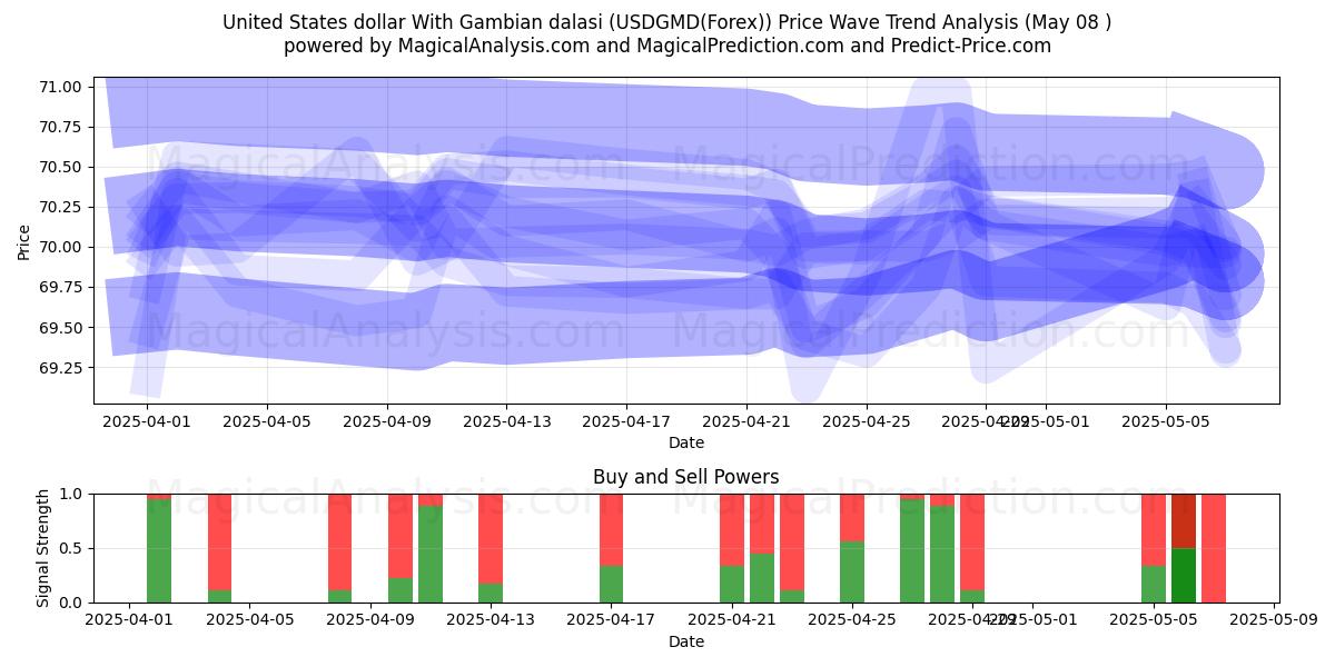  US-Dollar mit gambischen Dalasi (USDGMD(Forex)) Support and Resistance area (08 May) 